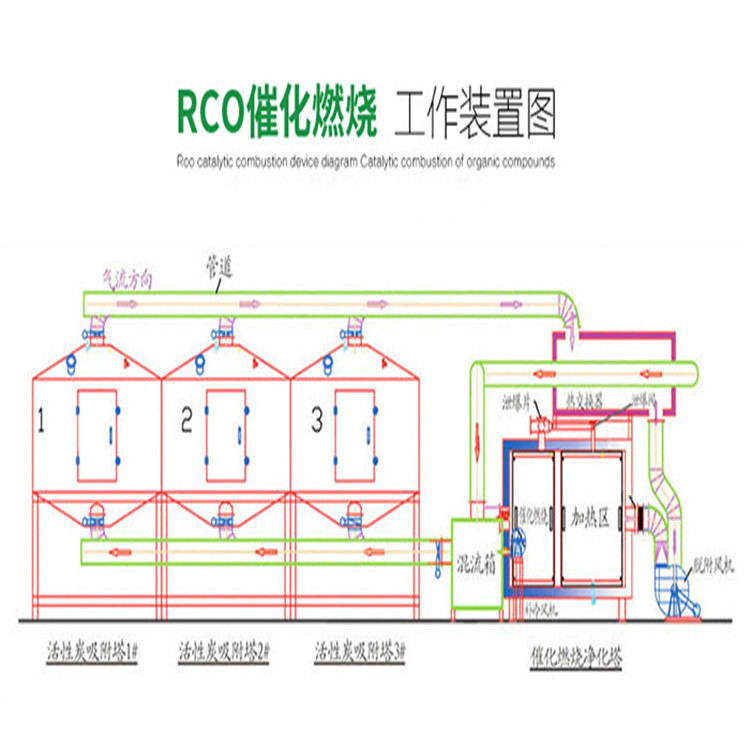 催化燃燒廢氣處理工藝原理