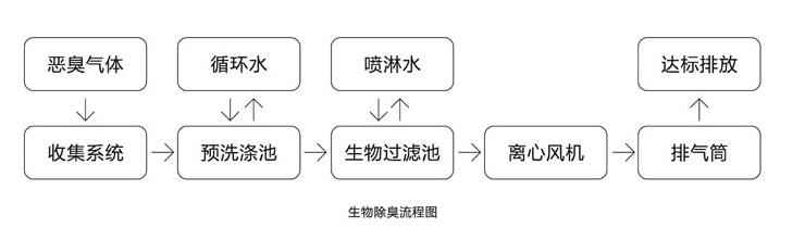 除臭設(shè)備廢氣處理設(shè)備